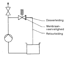 Schema: Membraan-veerveiligheid in T-stuk