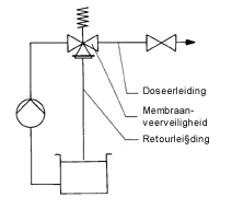 Schema: Membraan-veerveiligheid in T-stuk