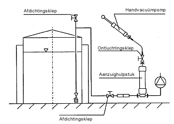 Schema: Toepassing van een hevelhulpstuk